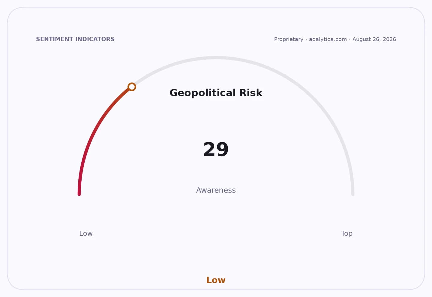 A dial showing Geopolitical Risk Awareness at 29, indicating a low level.