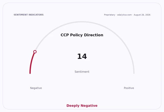 Sentiment gauge dial for CCP Policy Direction showing a deeply negative reading of 14.