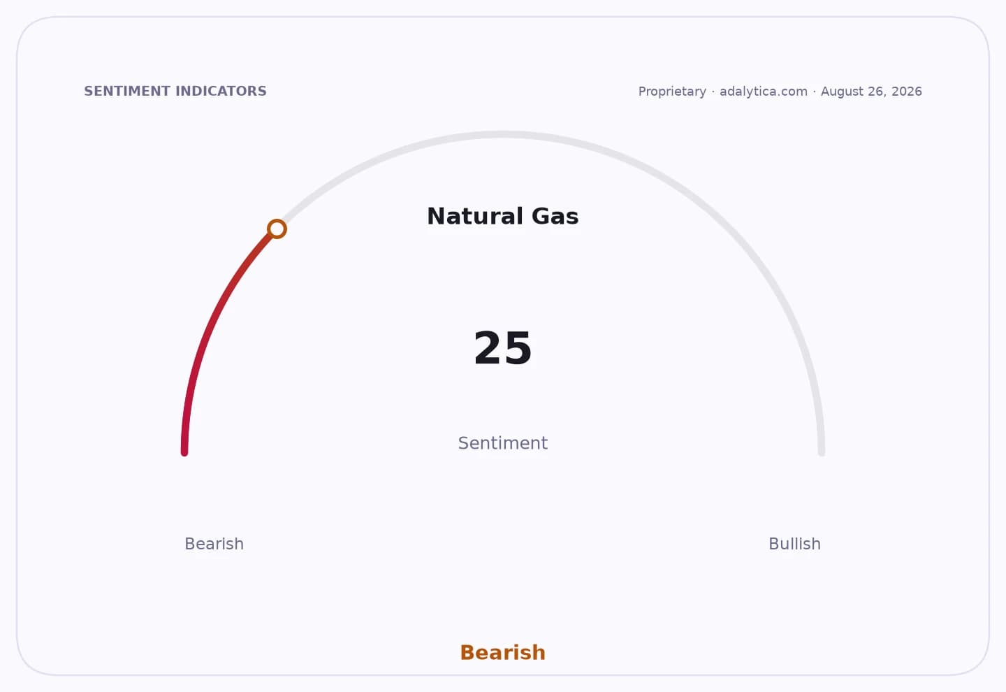 A sentiment gauge dial for Natural Gas showing a Bearish reading of 25.