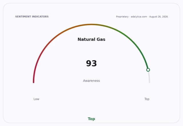 A sentiment indicator dial shows Natural Gas awareness at 93, in the Top range.