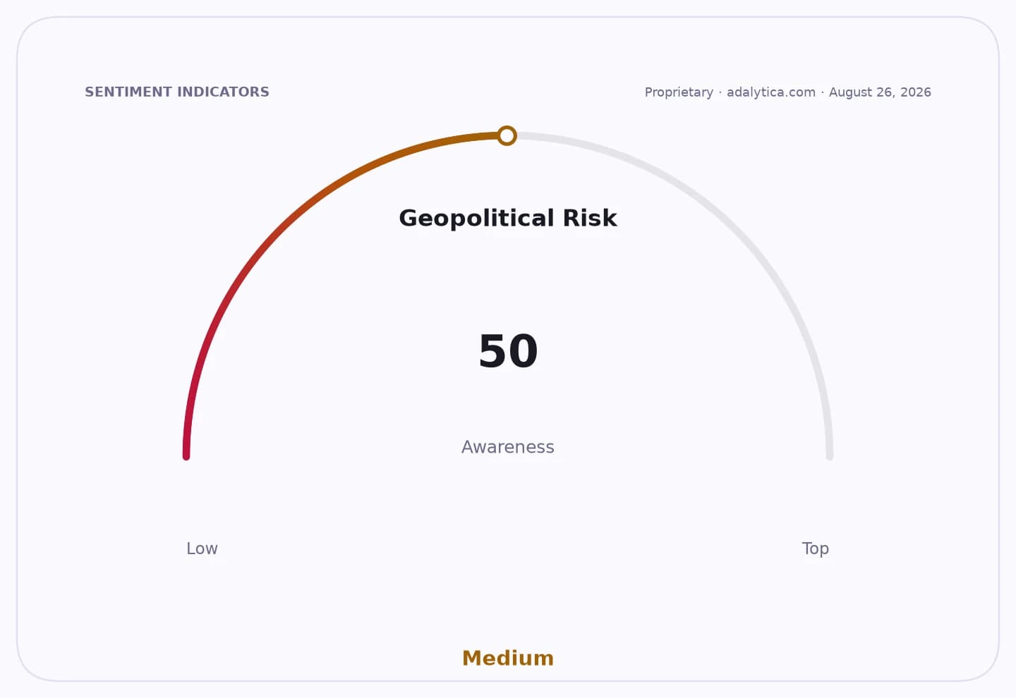 Geopolitical Risk awareness gauge showing a medium level at a reading of 50.