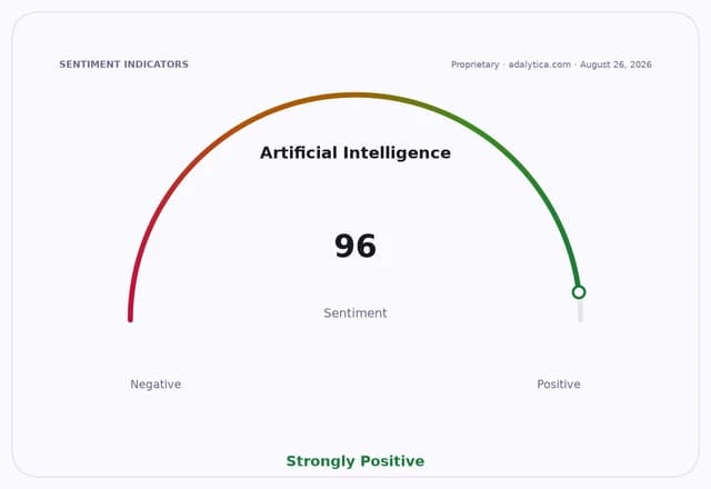 Artificial Intelligence sentiment dial showing a strongly positive reading of 96.