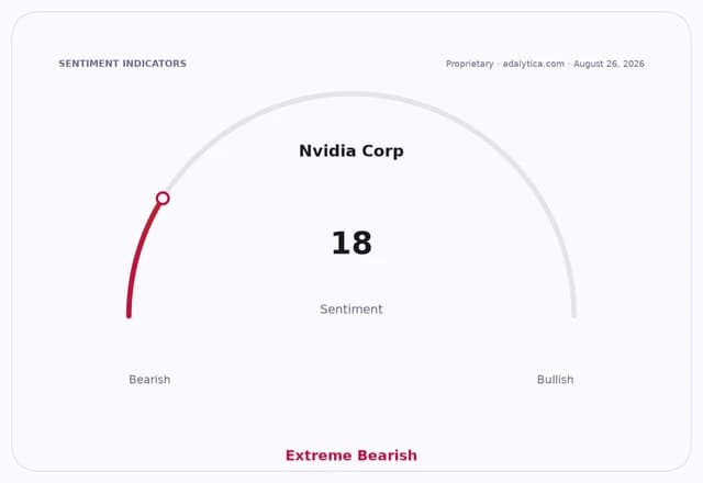 Sentiment gauge dial for Nvidia Corp showing an 'Extreme Bearish' reading of 18.
