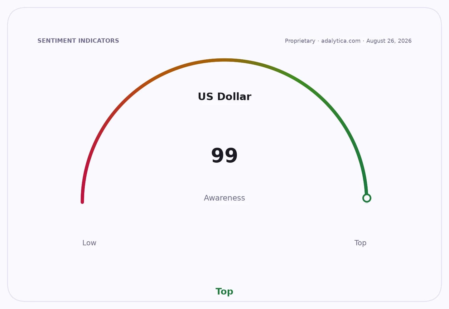 A sentiment indicator dial shows US Dollar awareness at 99, in the 'Top' zone.