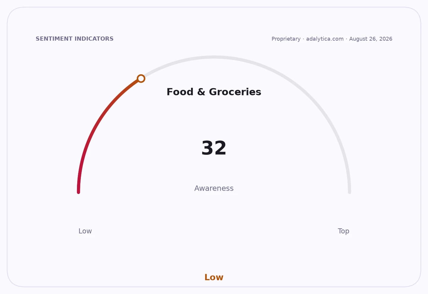 A sentiment indicator dial showing Food & Groceries awareness at 32, marked as Low.