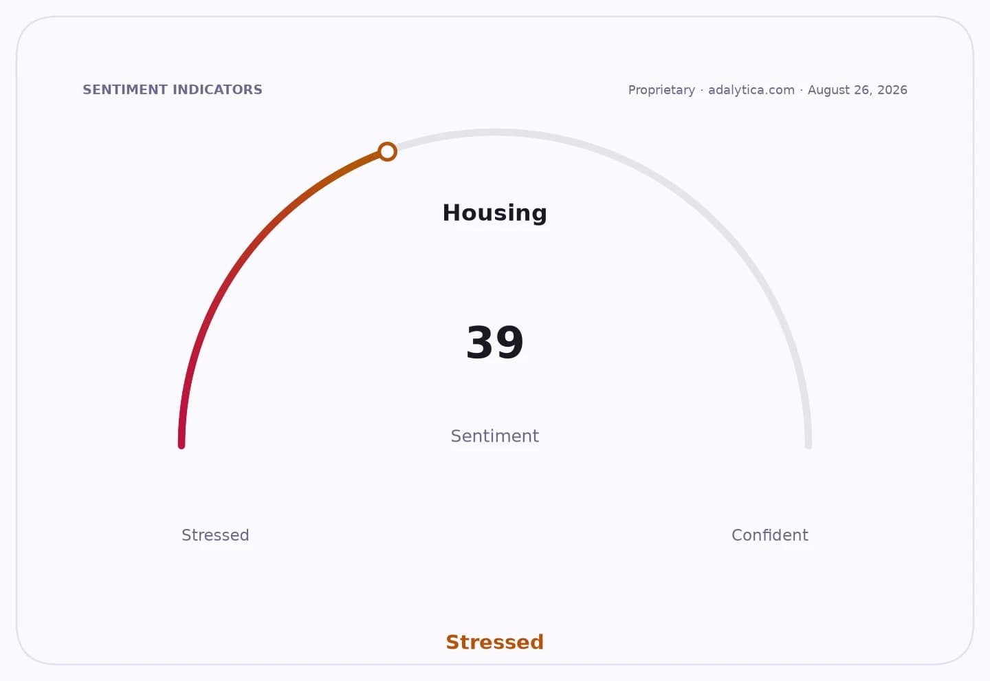 Housing sentiment dial showing a 'Stressed' reading of 39.