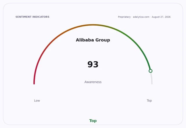 Gauge showing Alibaba Group awareness at 93, pointing to the 'Top' range.