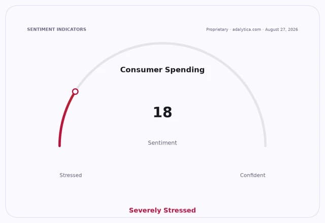 Consumer Spending sentiment dial shows a 'Severely Stressed' reading of 18.