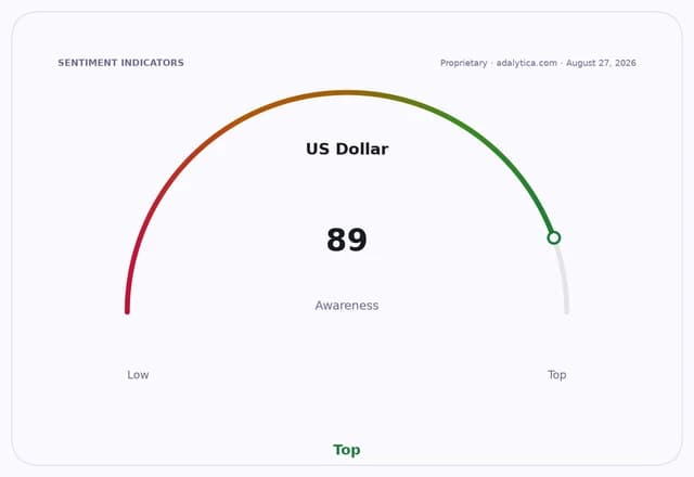 A sentiment gauge dial shows US Dollar Awareness at 89, near the 'Top' end.