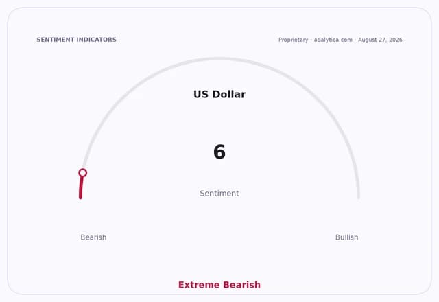 US Dollar sentiment gauge dial showing a reading of 6, pointing to 'Extreme Bearish'.