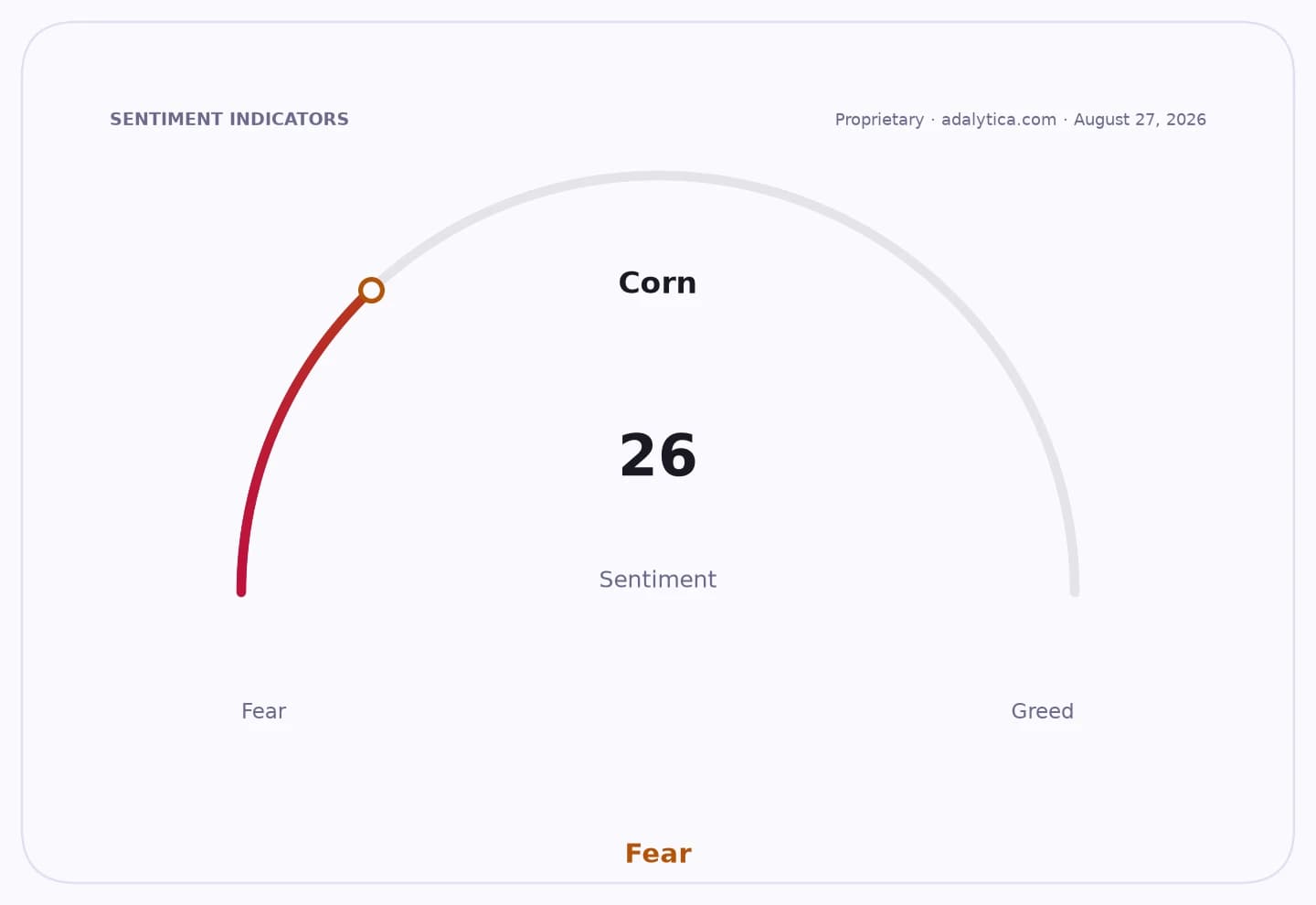 Corn sentiment gauge dial displaying 26, pointing to 'Fear' in the red zone.