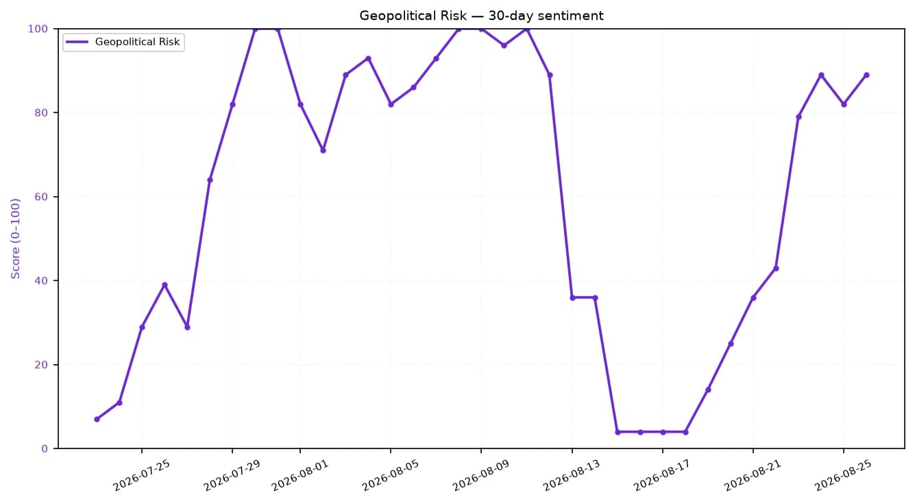 Line chart showing Geopolitical Risk sentiment score over 30 days.