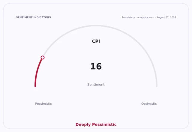 CPI sentiment gauge dial at 16, pointing into the deeply pessimistic zone.