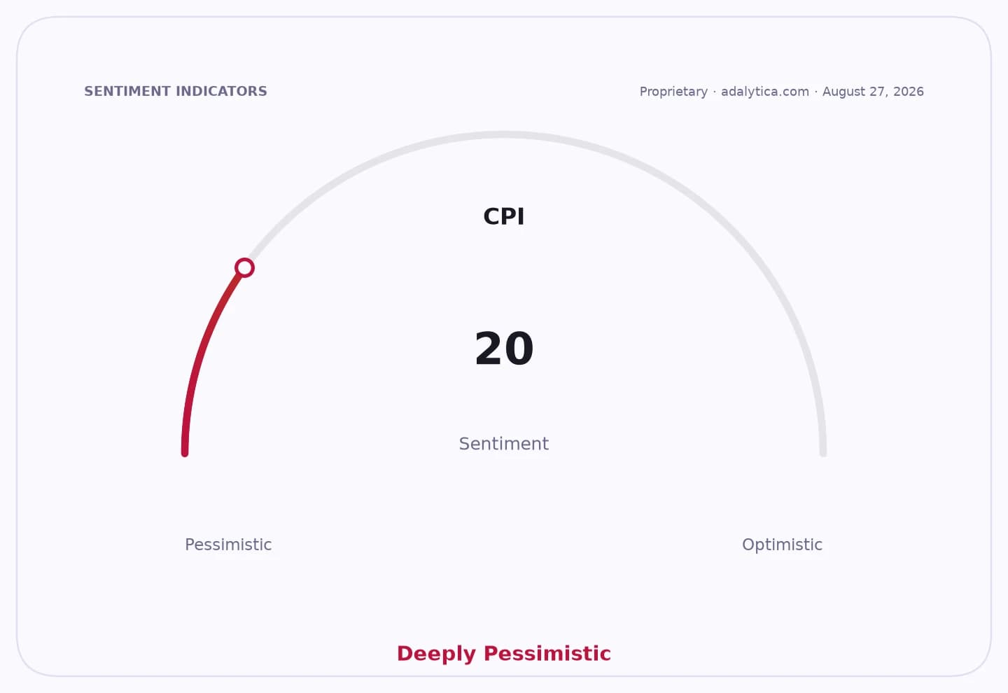 CPI sentiment gauge dial pointing to 20, indicating deeply pessimistic sentiment.