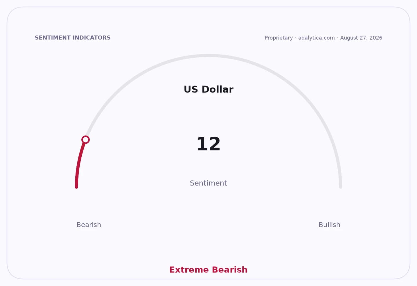 US Dollar sentiment gauge dial showing a reading of 12, in the Extreme Bearish zone.