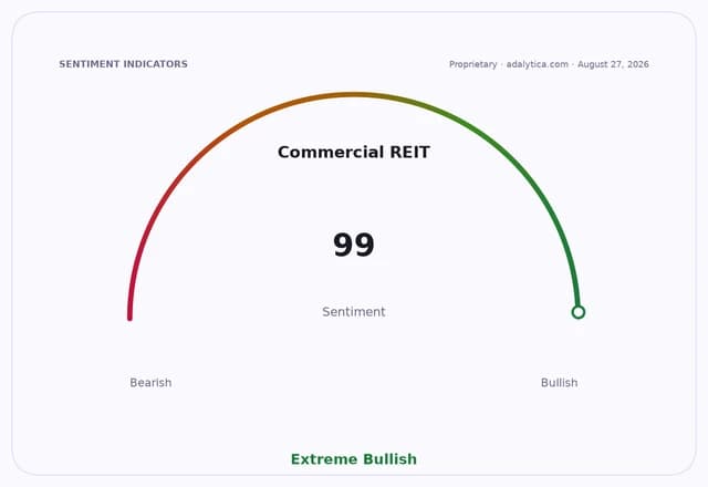 A sentiment gauge dial for Commercial REITs showing a reading of 99, indicating extreme bullishness.