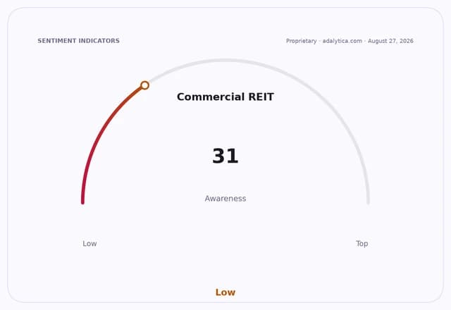 Commercial REIT awareness dial showing a low reading of 31.