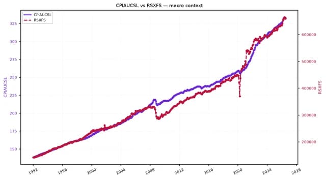 Line chart showing CPIAUCSL and RSXFS from 1992 to 2028, both trending upwards.