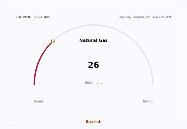 Natural Gas sentiment gauge dial showing a reading of 26, firmly in the Bearish zone.
