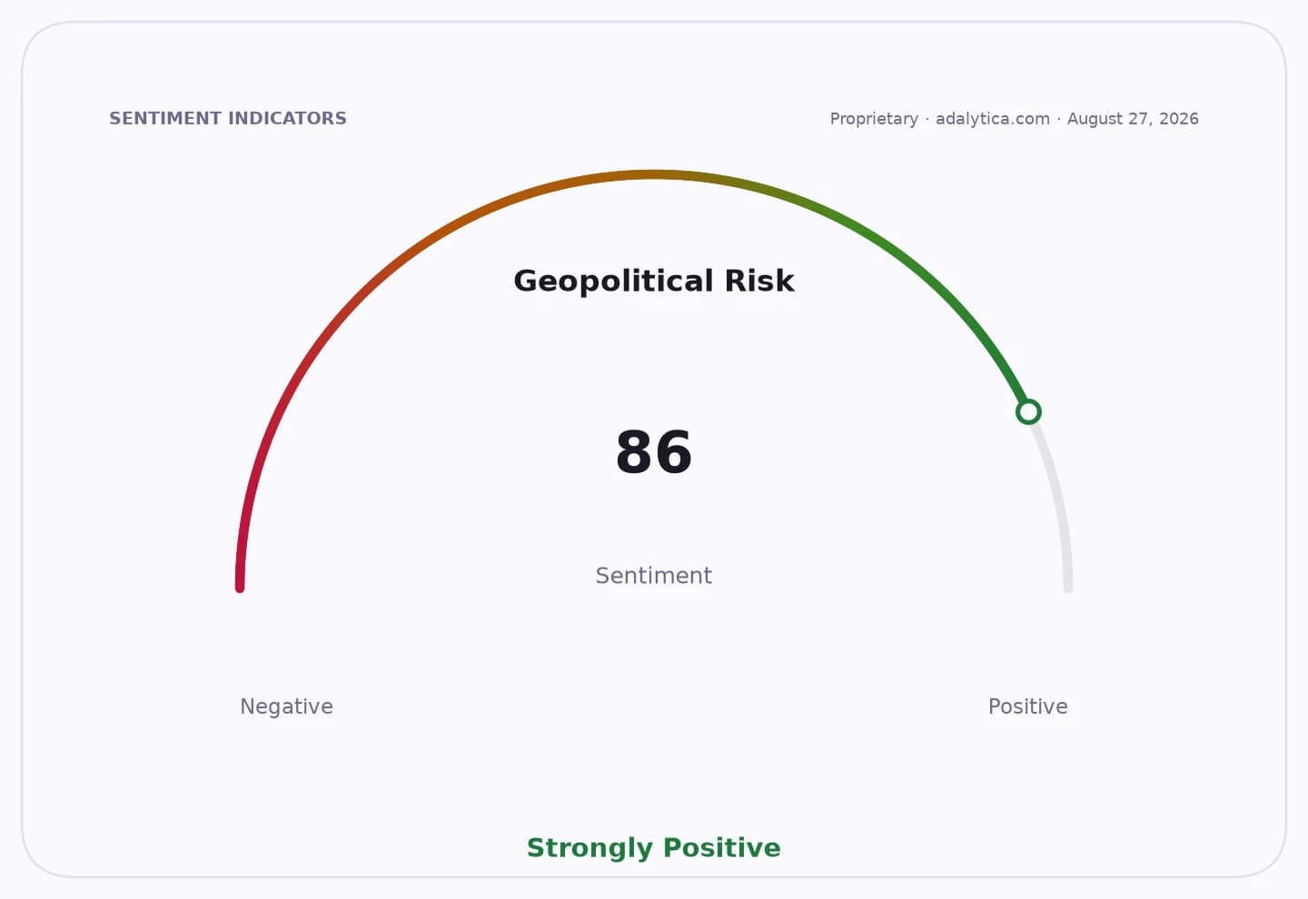 Geopolitical Risk sentiment gauge at 86, showing a 'Strongly Positive' outlook.
