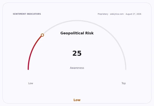 A sentiment gauge dial showing 'Geopolitical Risk Awareness' at a low reading of 25.