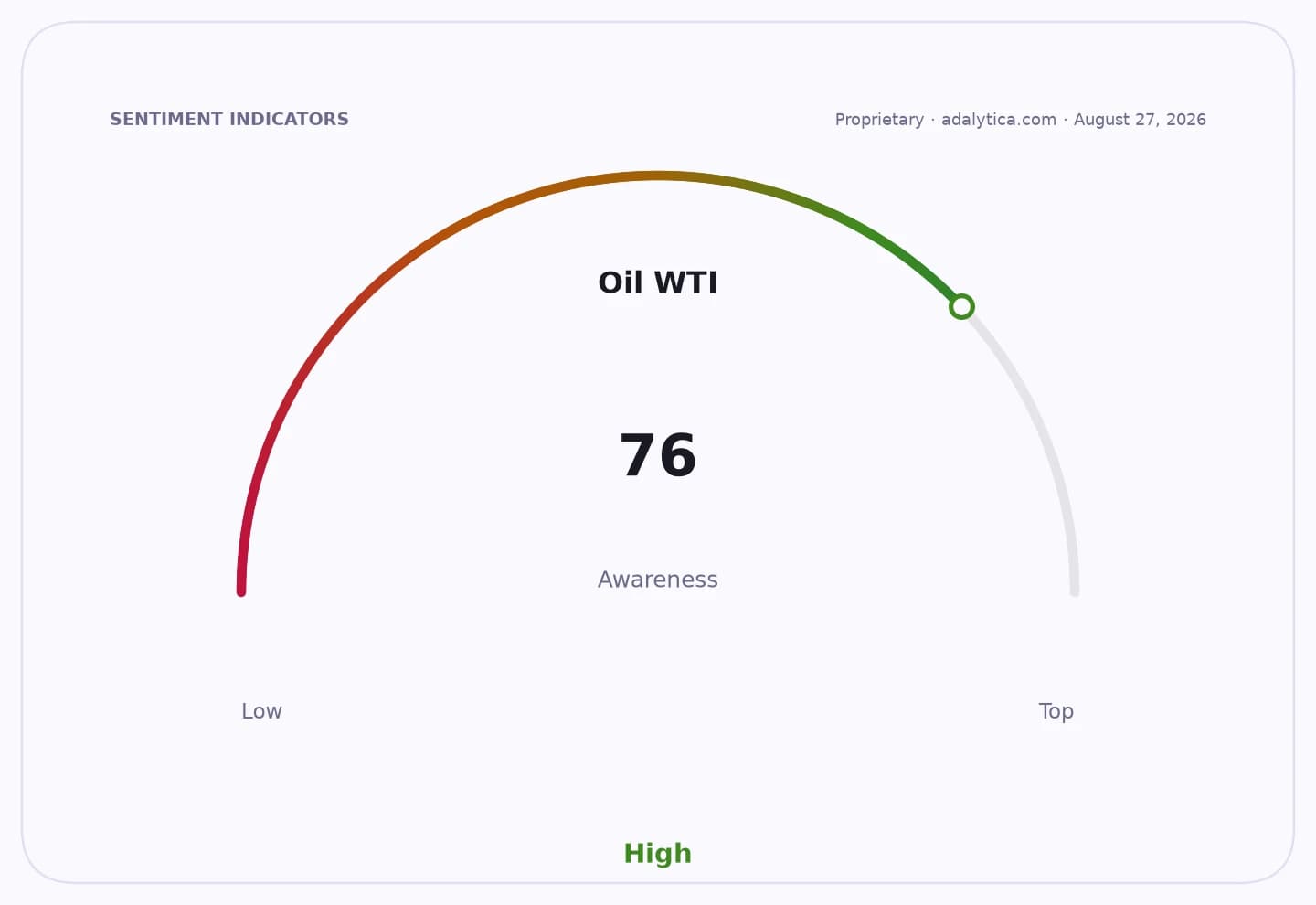 An awareness gauge dial for Oil WTI, showing a high reading of 76.