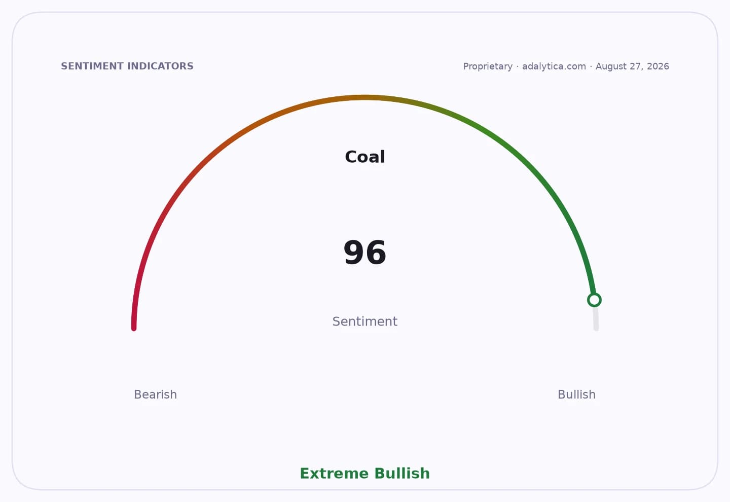 Sentiment gauge dial for Coal, showing a reading of 96, indicating Extreme Bullish sentiment.