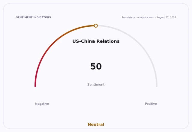 A sentiment dial for US-China Relations, showing a neutral reading of 50.