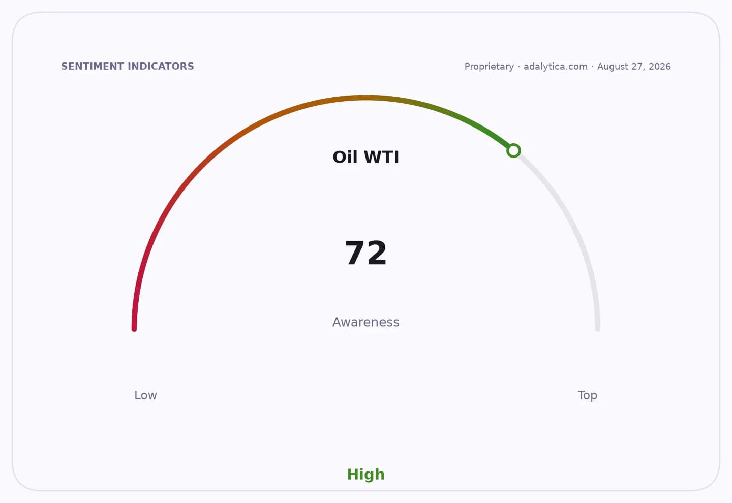 A gauge dial for Oil WTI awareness, showing a high reading of 72.