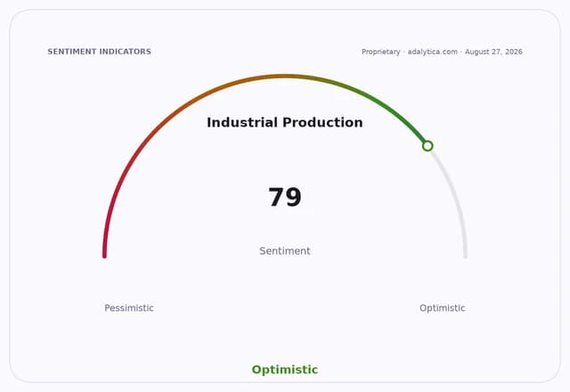 An Industrial Production sentiment gauge dial, showing an optimistic reading of 79.