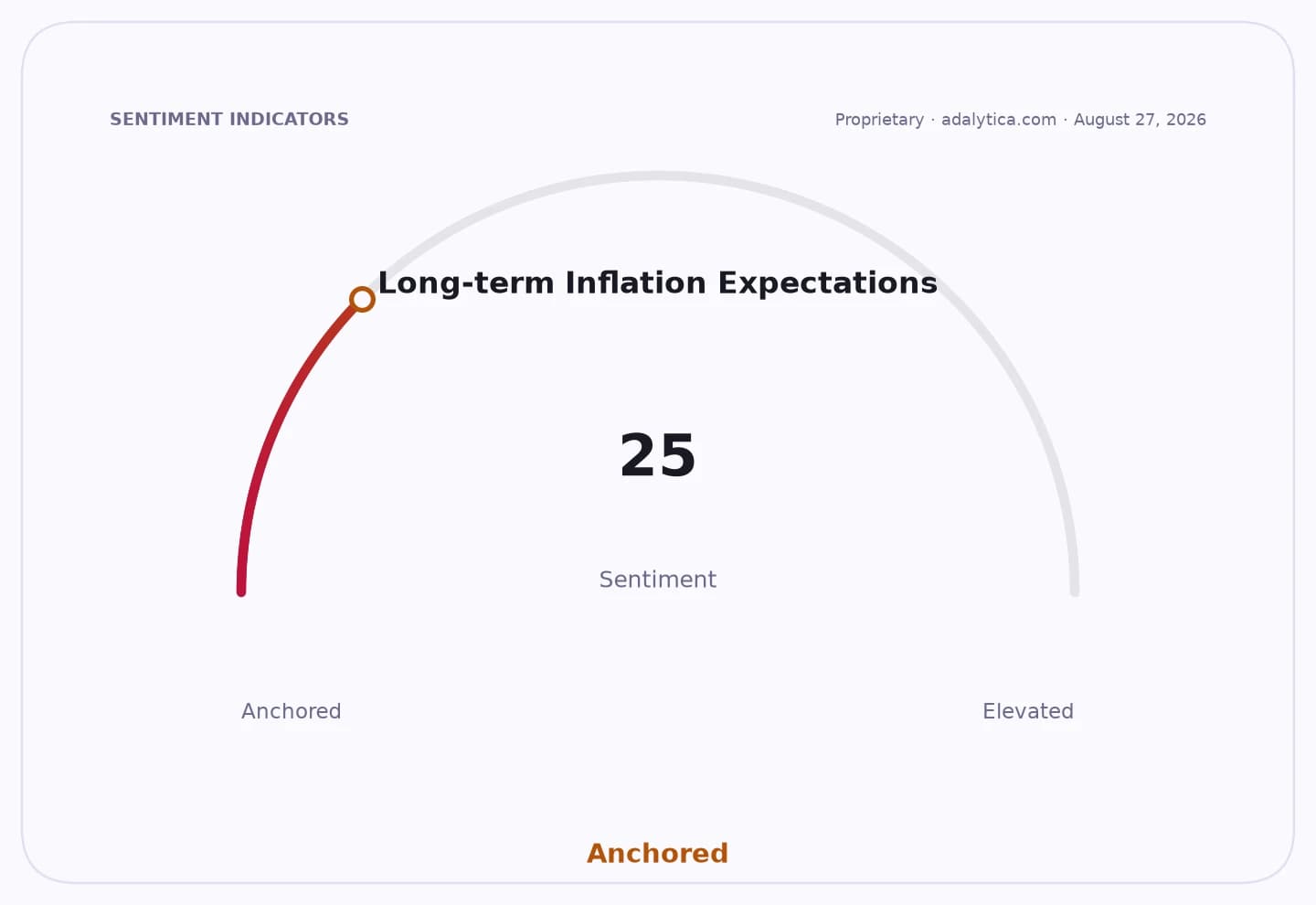 Sentiment gauge dial shows Long-term Inflation Expectations at 25, in the Anchored zone.