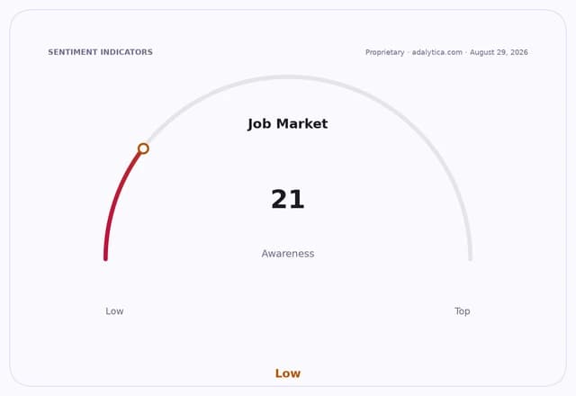 Gauge dial showing Job Market Awareness at 21, indicating a low level.