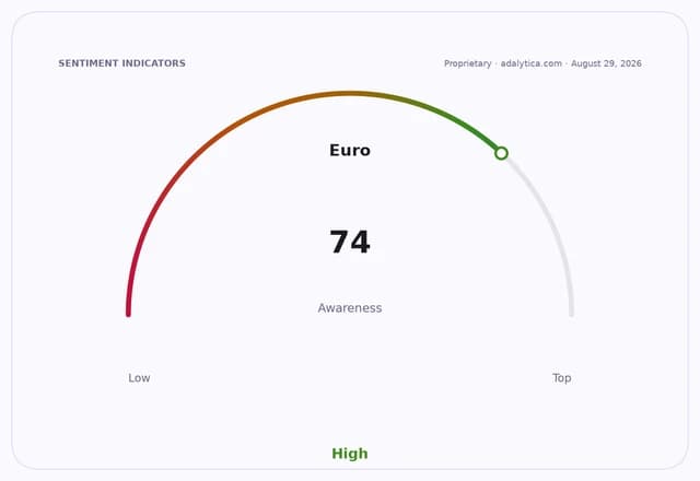 A gauge dial showing 'Euro Awareness' at 74, indicating a high level.