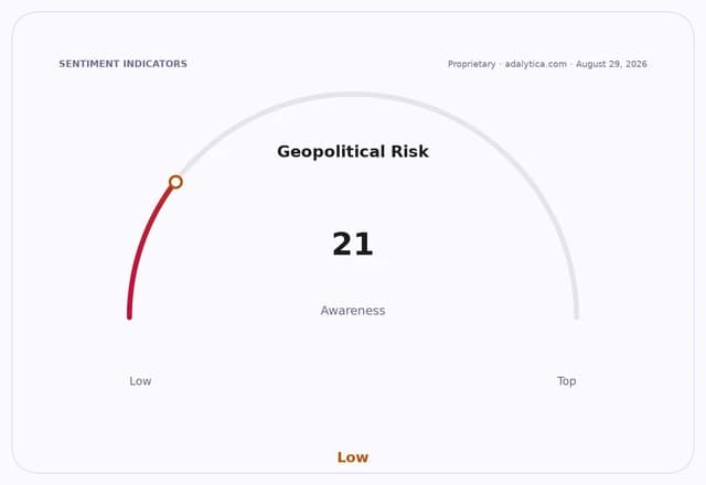 A sentiment gauge dial indicating 'Geopolitical Risk Awareness' is 21, in the low range.