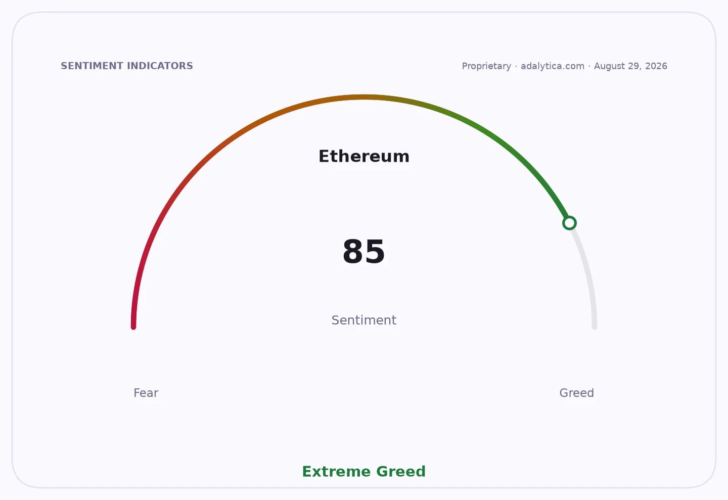 Ethereum sentiment gauge showing Extreme Greed with a reading of 85.