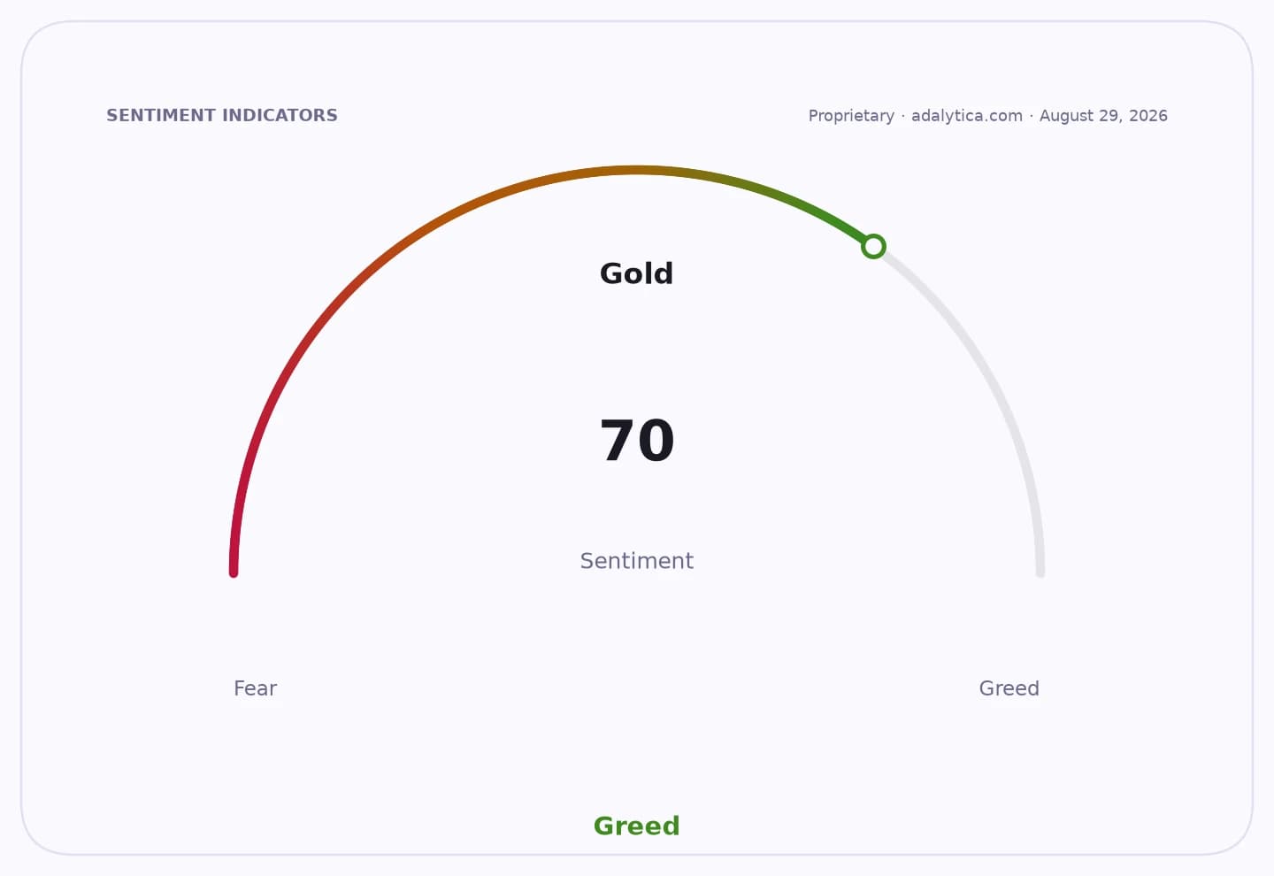 Gold sentiment gauge dial displaying a reading of 70, pointing towards 'Greed'.