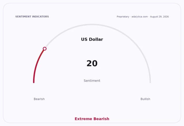 Sentiment dial showing US Dollar at 20, in the Extreme Bearish zone.