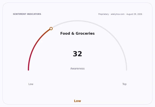 Awareness gauge dial for Food & Groceries showing a low reading of 32.