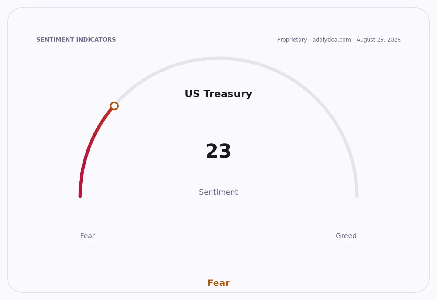 US Treasury sentiment gauge dial pointing to 23, indicating Fear.