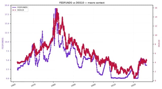 Line chart showing FEDFUNDS and DGS10 (10-year Treasury yield) from 1960 to 2023.