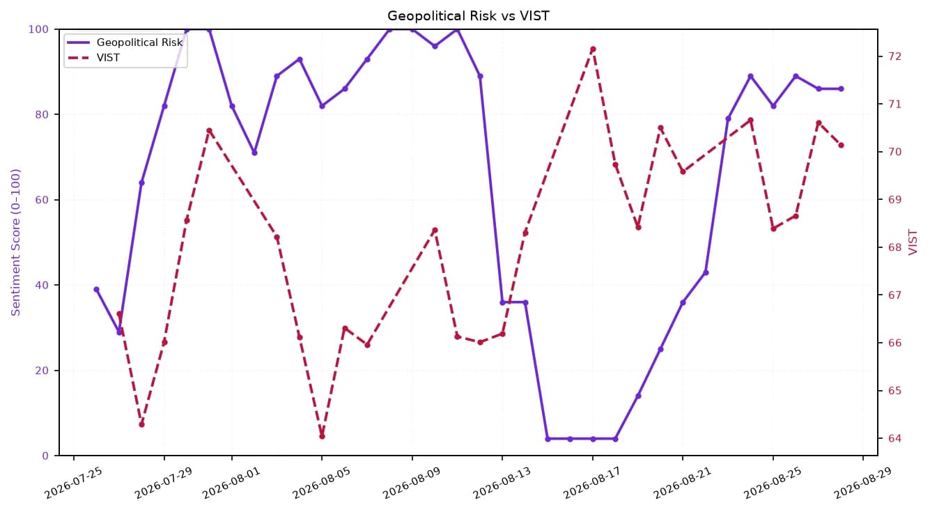Line chart comparing Geopolitical Risk (0-100) and VIST over a one-month period.