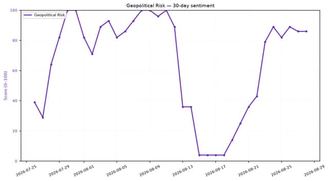 Line chart showing Geopolitical Risk sentiment score over 30 days, ending 2026-08-29.