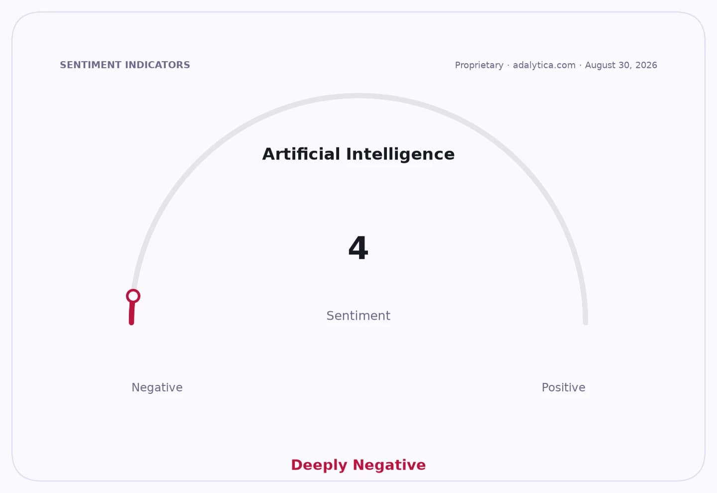 A gauge dial showing Artificial Intelligence sentiment at a deeply negative 4.