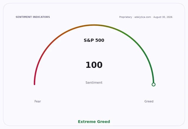S&P 500 sentiment dial showing 'Extreme Greed' with a reading of 100.