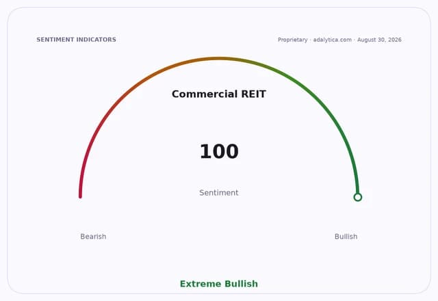 Sentiment dial for Commercial REITs shows an Extreme Bullish reading of 100.