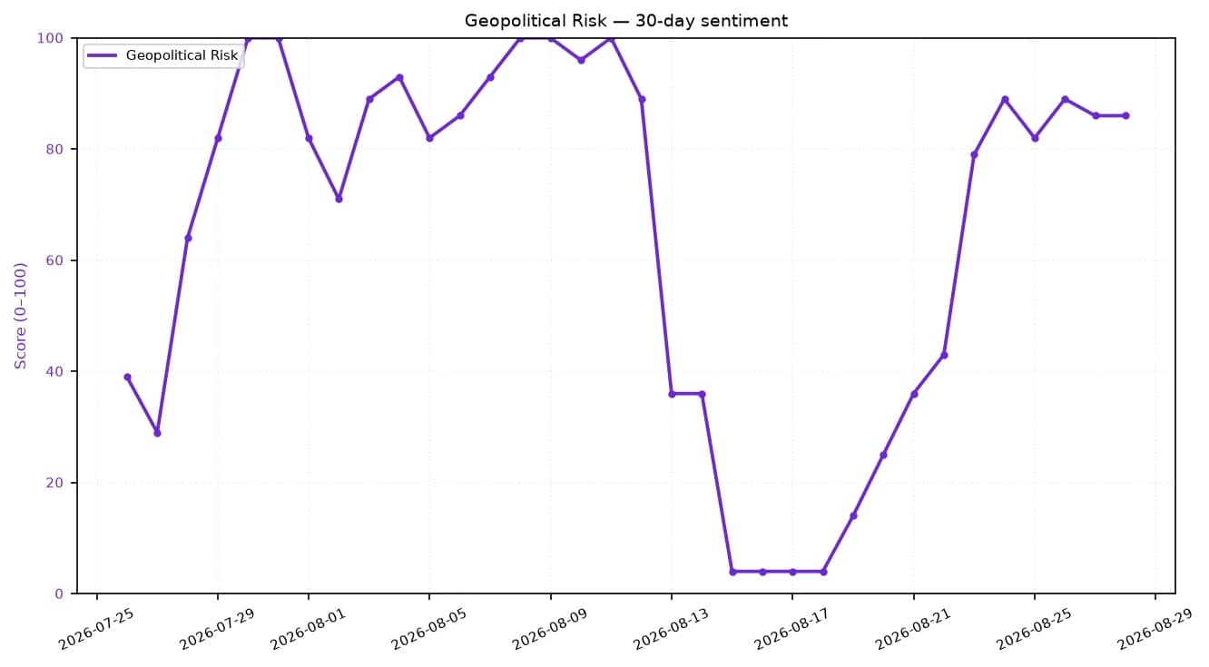 Line chart showing Geopolitical Risk sentiment score over 30 days, from late July to late August 2026.