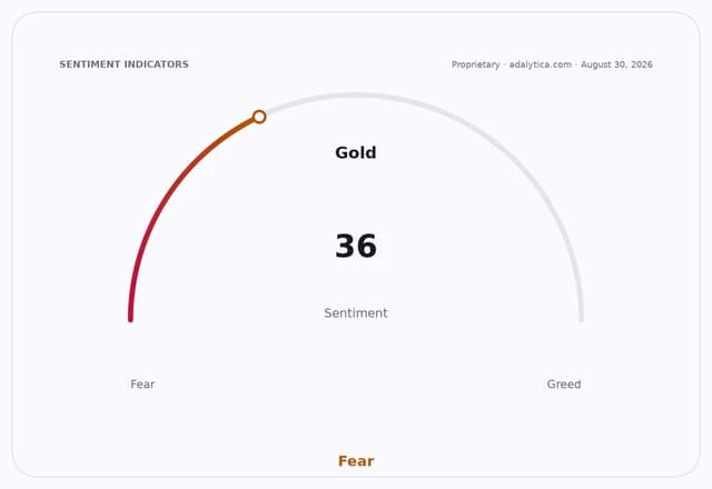 A sentiment gauge dial indicating Gold sentiment at 36, landing in the Fear zone.