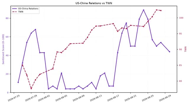 Line chart showing US-China Relations sentiment and TWN index from July to August 2026.