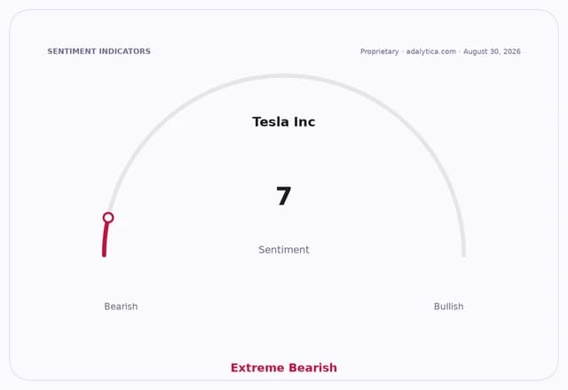Sentiment gauge dial for Tesla Inc. showing a reading of 7, indicating Extreme Bearish sentiment.