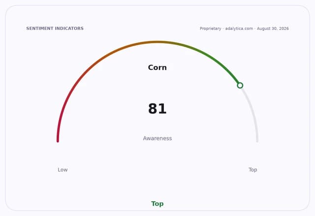 Corn awareness gauge dial pointing to 81, in the top (green) section.
